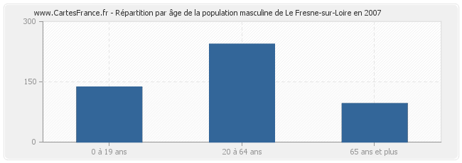 Répartition par âge de la population masculine de Le Fresne-sur-Loire en 2007